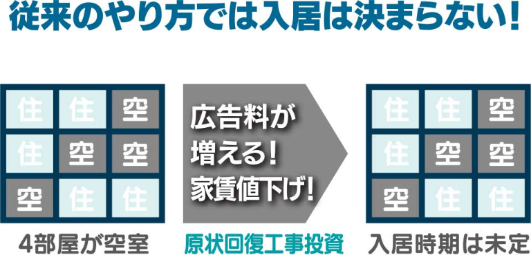 従来のやり方では入居は決まらない!住 空広告料が増える!家賃値下げ!4部屋が空室現状回復工事投資入居時期は未定