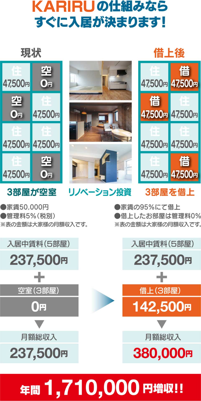 KARIRUの仕組みなら すぐに入居が決まります! 現状 住 47,500円 空 0円 借上後 3部屋が空室 リノベーション投資 3部屋を借上 家賃50,000円 家賃の95%にて借上 管理料5%(税別) 借上したお部屋は管理料0% ※表の金額は大家様の月額収入です。入居中賃料(5部屋) 237,500円 + 空室(3部屋) 0円 月額総収入 237,500円 借上(3部屋) 142,500円 380,000円 年間1,710,000円増収!!