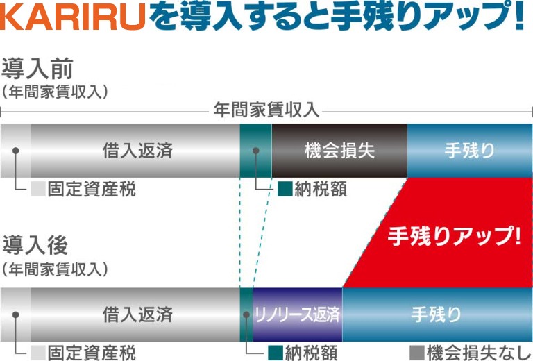 KARIRUを導入すると手残りアップ! 導入前(年間家賃収入)借入返済 機会損失 手残り 固定資産税 納税額 導入後(年間家賃収入) 年間家賃収入 借入返済 リノリース返済 手残り 固定資産税 納税額 機会損失なし