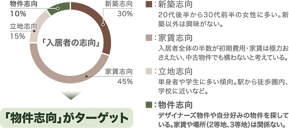 物件志向 10%立地志向 15%新築志向 30%「入居者の志向」家賃志向 45%「物件志向」がターゲット■:新築志向20代後半から30代前半の女性に多い。新築以外は興味がない。■:家賃志向入居者全体の半数が初期費用・家賃は極力おさえたい、中古物件でも構わないと考えている。■:立地志向単身者や学生に多い傾向。駅から徒歩圏内、学校に近いなど。■:物件志向デザイナーズ物件や自分好みの物件を探している。家賃や場所(2等地、3等地)は関係ない。