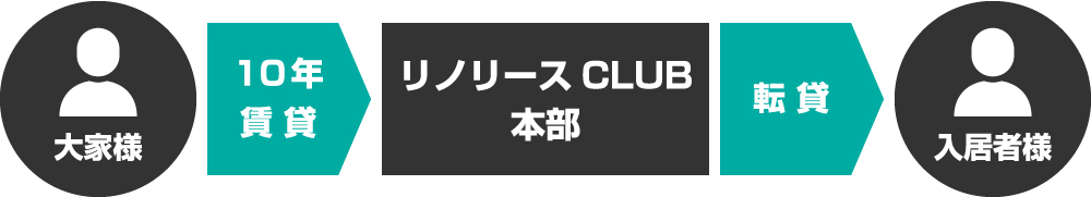 大家様 10年賃 貸 リノリースCLUB本部 転 貸 入居者様