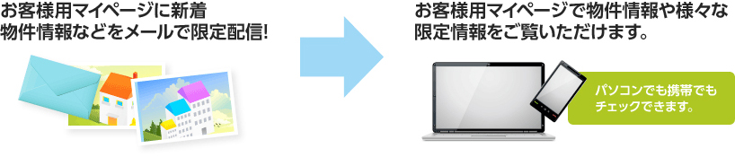 お客様用マイページに新着物件情報などをメールで限定配信！お客様用マイページで物件情報や様々な限定情報をご覧いただけます。パソコンでも携帯でもチェックできます。