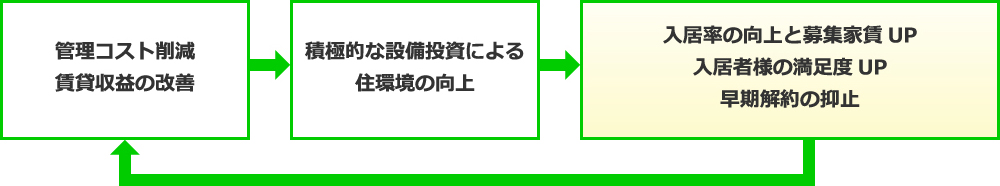 管理コスト削減 賃貸収益の改善 積極的な設備投資による 住環境の向上 入居率の向上と募集家賃UP 入居者様の満足度UP 早期解約の抑止