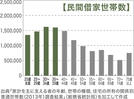 民間借家世帯数 出典「家計を主に支える者の年齢、世帯の種類、住宅の所有の関係別普通世帯数(2013年)調査結果」(総務省統計局)を加工して作成