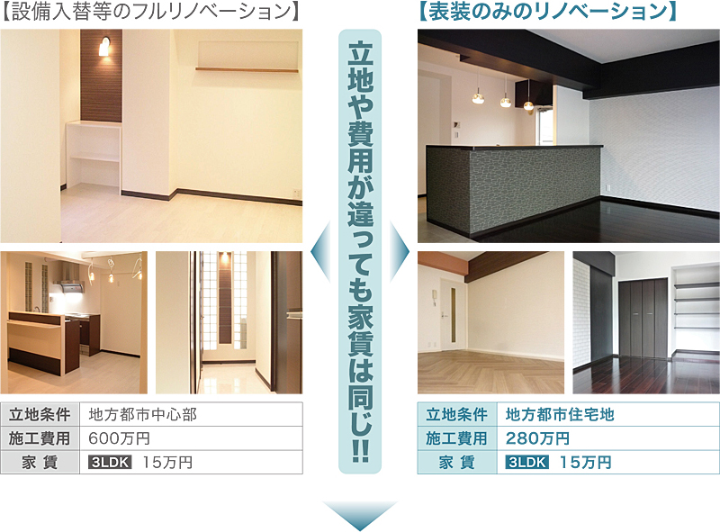 【設備入替等のフルリノベーション】 立地条件　　地方都市中心部 施工費用　　600万円 家賃　　3LDK　　15万円 立地や費用が違っても家賃は同じ!! 【表装のみのリノベーション】 立地条件　　地方都市住宅地 施工費用　　280万円 家賃　　3LDK　　15万円