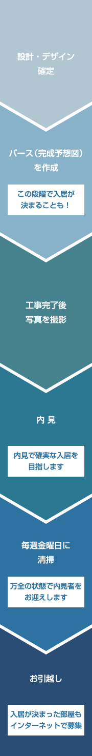 設計・デザイン確定 パース（完成予想図）を作成 この段階で入居が決まることも！ 工事完了後写真を撮影 内 見 内見で確実な入居を目指します 毎週金曜日に清掃 万全の状態で内見者をお迎えします お引越し 入居が決まった部屋もインターネットで募集